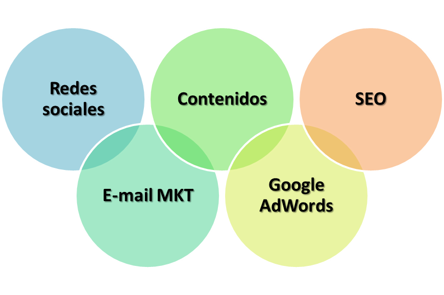 Una estrategia de marketing online basada en cinco pilares