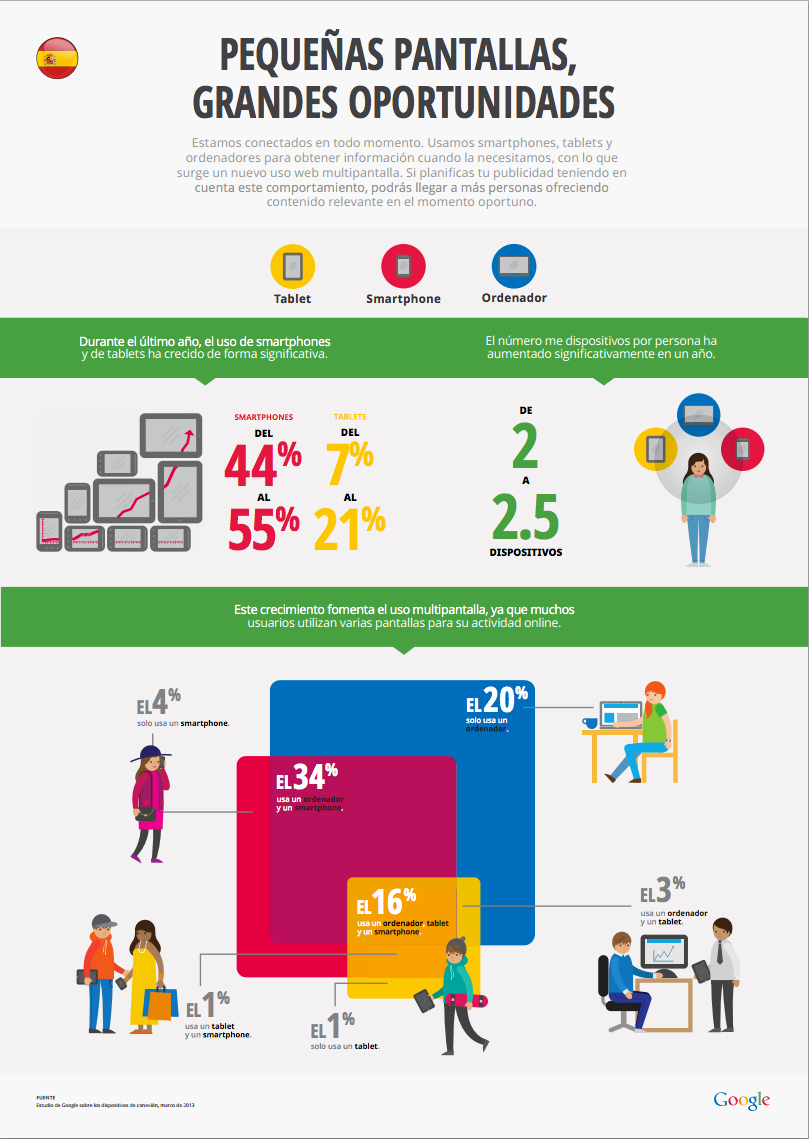 Infografía: Pequeñas pantallas, grandes oportunidades