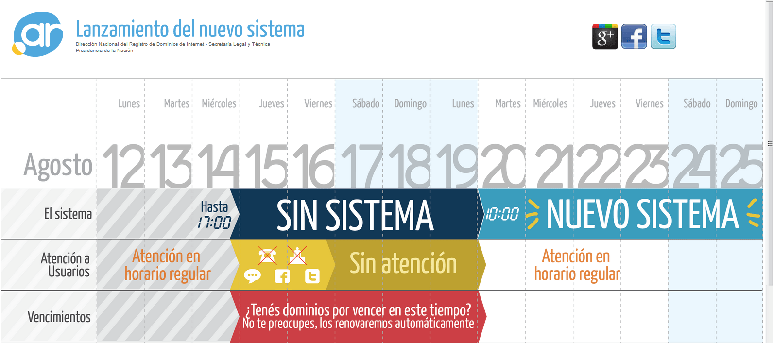 Cambio de sistema en NIC Argentina